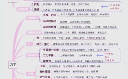 初中物理思维导图怎么画才高效？