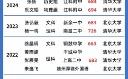 江西多少分能上清华？