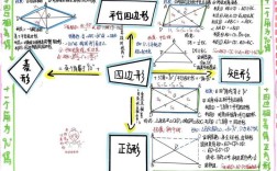 特殊的平行四边形思维导图如何构建？