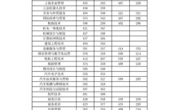 大连职业单招录取分数线是多少？