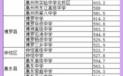 广东惠州2025年高考各批次录取分数线是多少？不同院校专业录取分差异有多大？