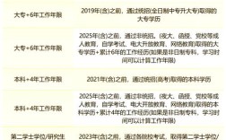 2025中级经济师报名条件有哪些变化？