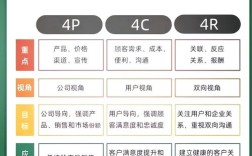 营销思维4p