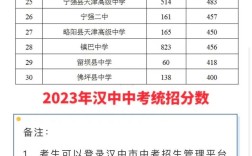 汉中中考分数多少录取