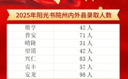 兴义阳光书院录取分数线是多少？