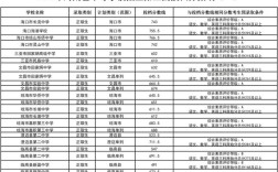 海南录取分数线是多少？