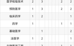 报医科学校，哪个专业更值得选？