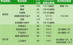 内江美术录取线具体是多少？