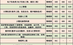 2025东北大学在河南录取分数线多少？