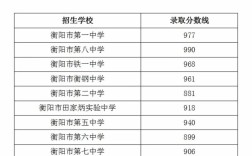 衡阳中考录取分数线是多少？