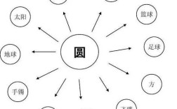 圆圈如何激发无限发散思维？