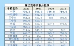 聊城初中录取分数线是多少？