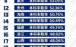 本科一年录取多少