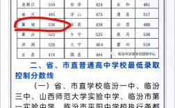 临城高中录取分数线是多少？