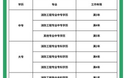 昆明消防工程师考试报名条件有哪些？