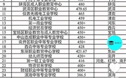 天津上中专录取分数是多少？