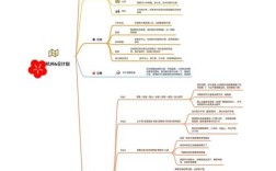 旅游计划思维导图怎么画才高效？