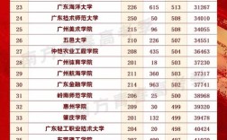 广东本地高校录取线具体是多少？