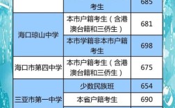 文昌高中录取线是多少