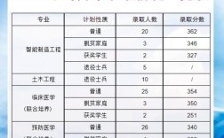 九江学院录取分数线是多少？