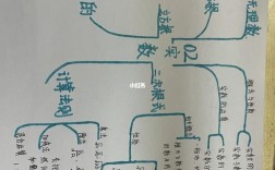 八年级上册数学第二章思维导图怎么画？