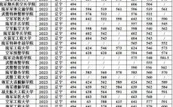 辽宁军校录取分数线是多少？