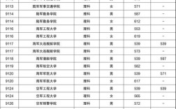 成都军校录取率是多少