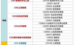 管理学哪个专业不考数学