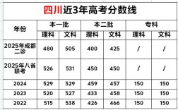 四川高考录取分数线是多少？