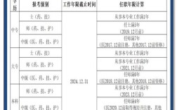 河南卫生职称报名条件有哪些具体要求？不同学历和工作年限如何对应申报级别？