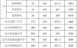 汉川高中录取分数线是多少？
