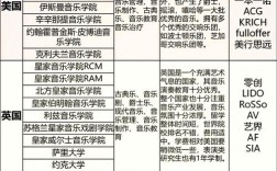 哪个国家音乐类研究生申请最难？