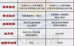 执业资格证书报名条件具体有哪些要求？