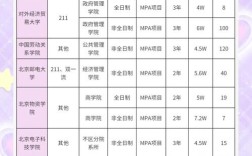 MPAcc在职考研，哪些大学相对好考？