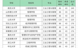 哪个学校工业工程与管理强？