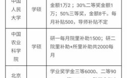 哪个大学博士补助最多？