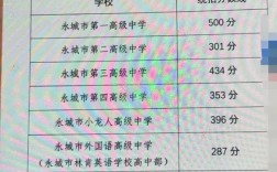 河南永城高中录取分数线是多少？