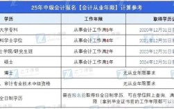2025常州中级会计师报名条件有哪些要求？