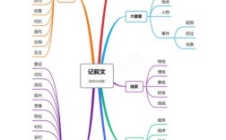 写文章的思维