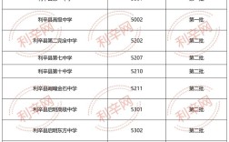 利辛县中考录取分数线是多少？