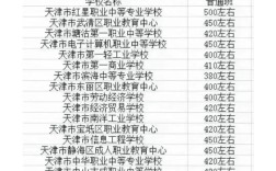 天津职称录取线是多少？