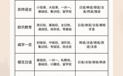 小语种培训班报名条件有哪些？