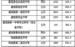 商丘中学今年录取人数是多少？