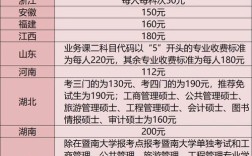 哪个省考研报名费200