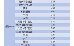 威海中学报名条件有哪些？