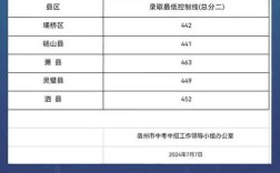 宿州中专录取线到底是多少分？