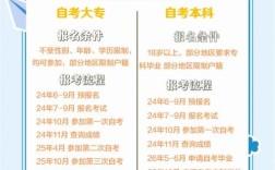 自考报名条件限制