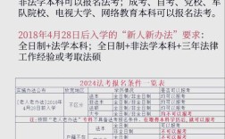 司考报名放宽条件后，门槛降了吗？