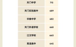 天门皂市中考录取分数线是多少？