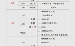 中级职称报名需要什么条件